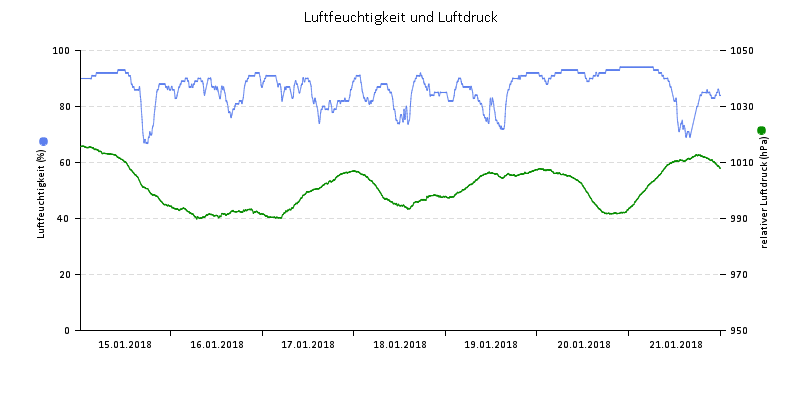 Luftfeuchte/Luftdruck