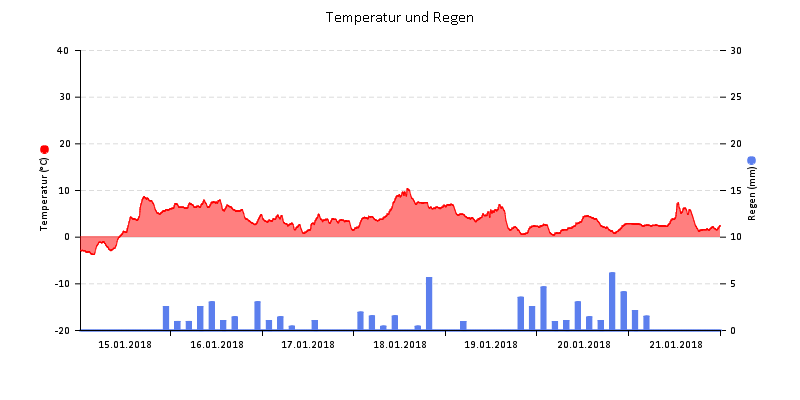 Temperatur/Regen