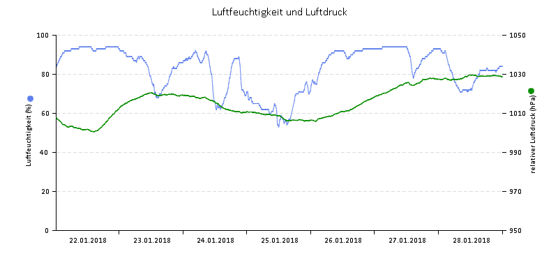 Luftfeuchte/Luftdruck