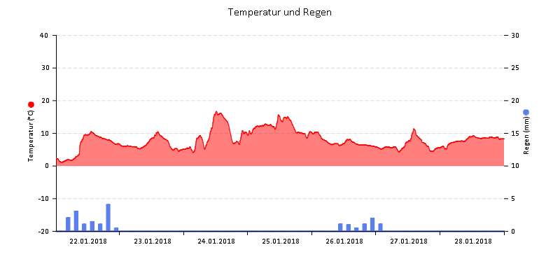 Temperatur/Regen