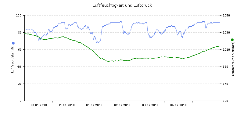 Luftfeuchte/Luftdruck