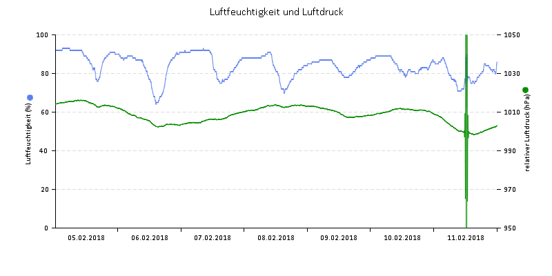 Luftfeuchte/Luftdruck