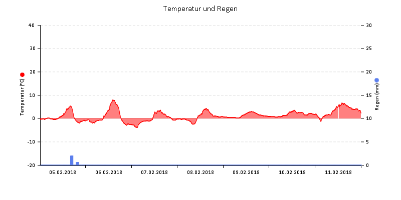 Temperatur/Regen