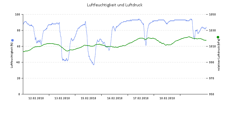 Luftfeuchte/Luftdruck