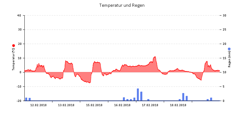 Temperatur/Regen