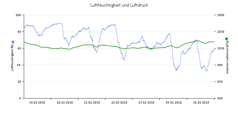 Luftfeuchte/Luftdruck