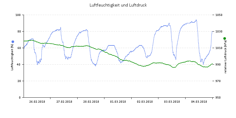 Luftfeuchte/Luftdruck