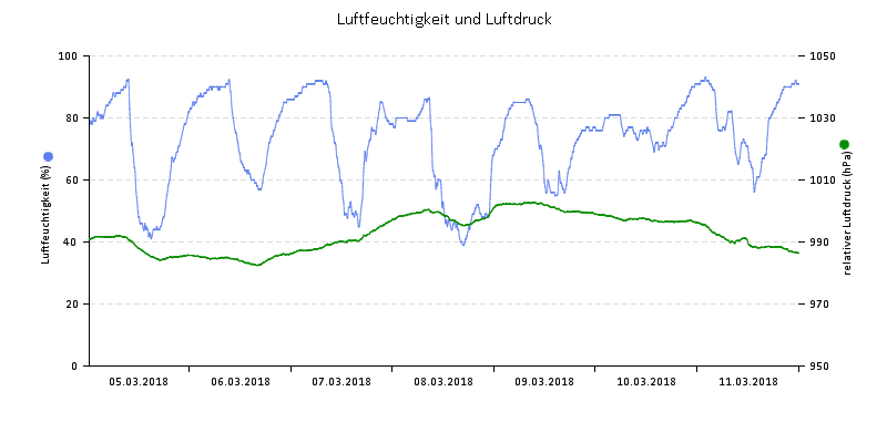 Luftfeuchte/Luftdruck
