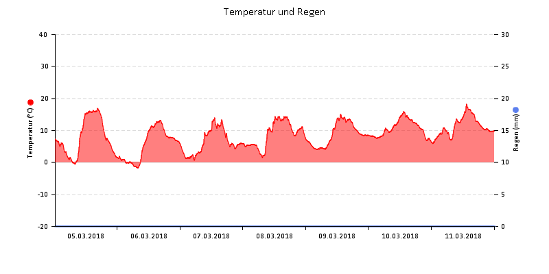 Temperatur/Regen