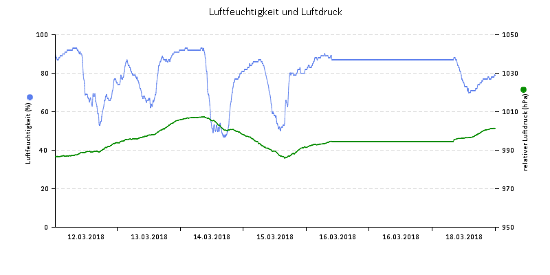 Luftfeuchte/Luftdruck