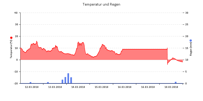 Temperatur/Regen