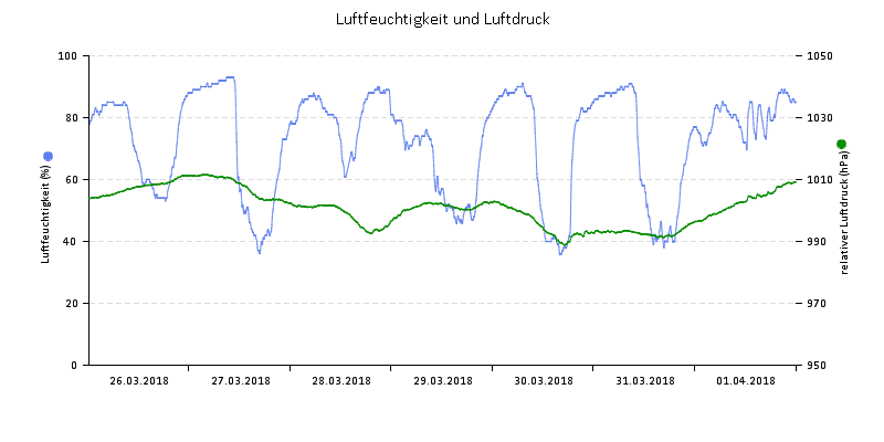 Luftfeuchte/Luftdruck