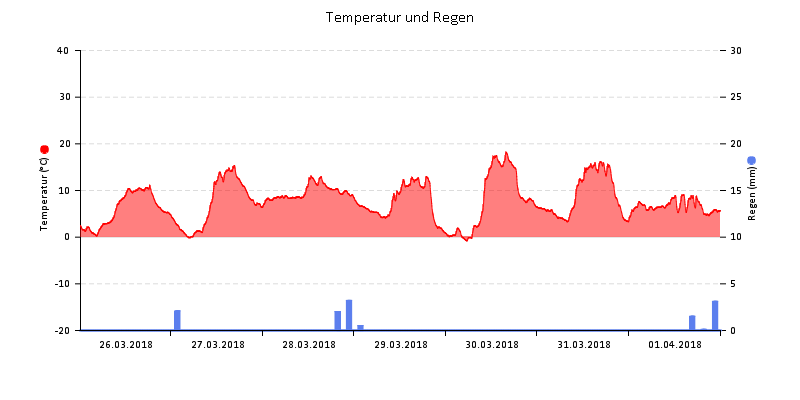 Temperatur/Regen