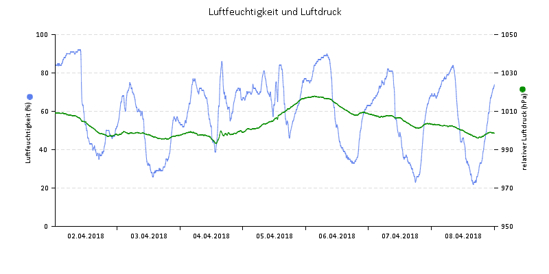 Luftfeuchte/Luftdruck