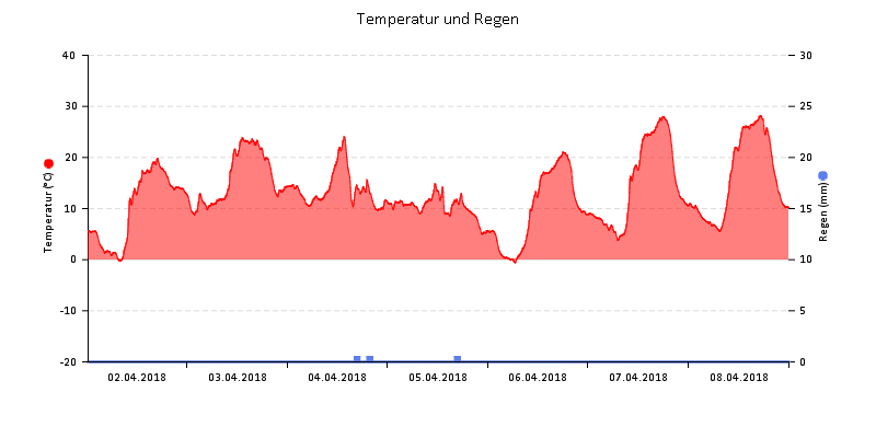Temperatur/Regen