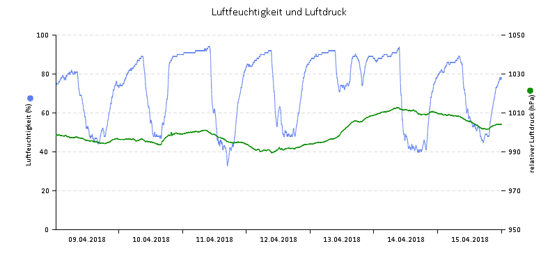 Luftfeuchte/Luftdruck