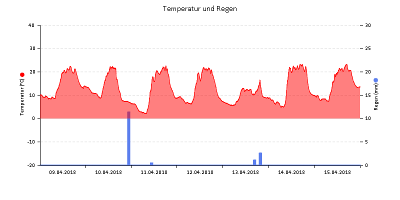 Temperatur/Regen