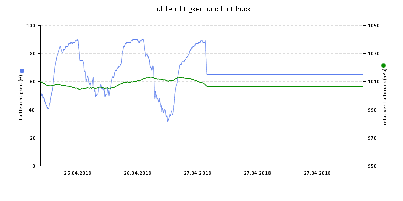 Luftfeuchte/Luftdruck