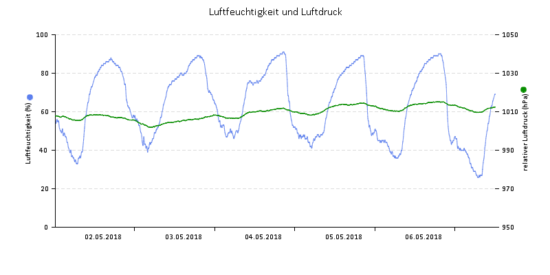 Luftfeuchte/Luftdruck