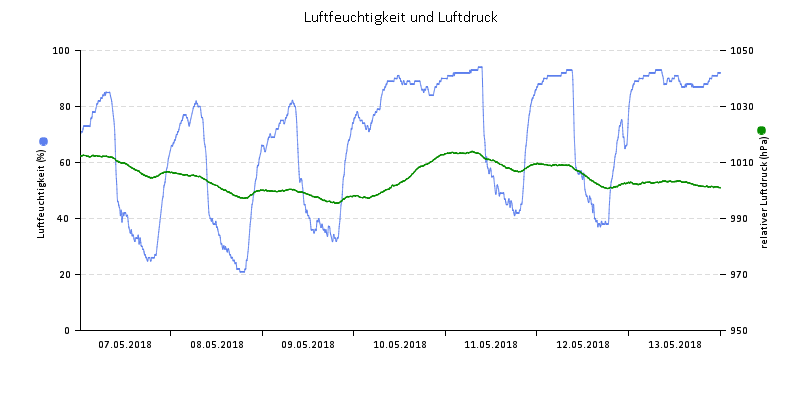 Luftfeuchte/Luftdruck