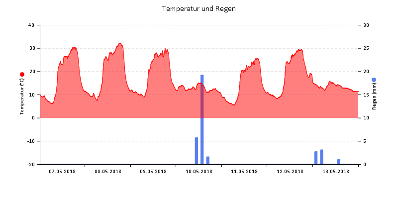 Temperatur/Regen