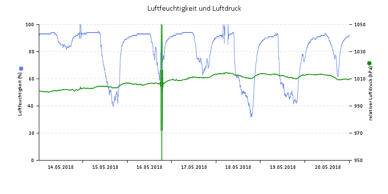 Luftfeuchte/Luftdruck