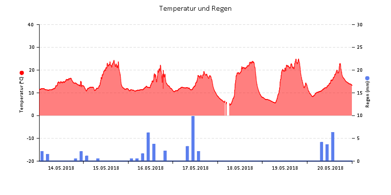 Temperatur/Regen