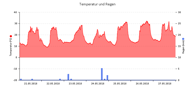 Temperatur/Regen