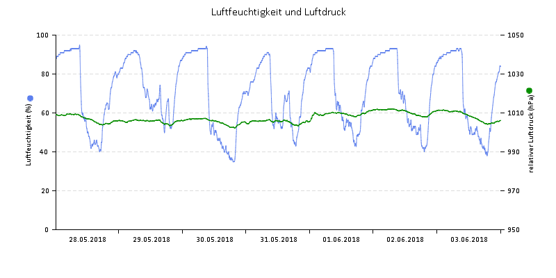 Luftfeuchte/Luftdruck