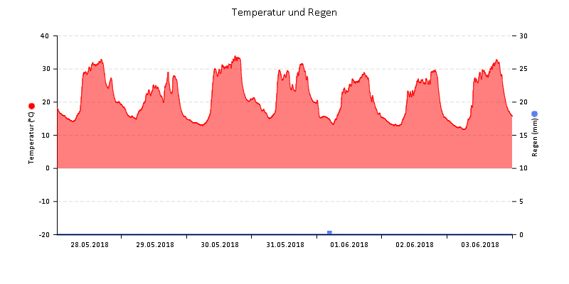 Temperatur/Regen