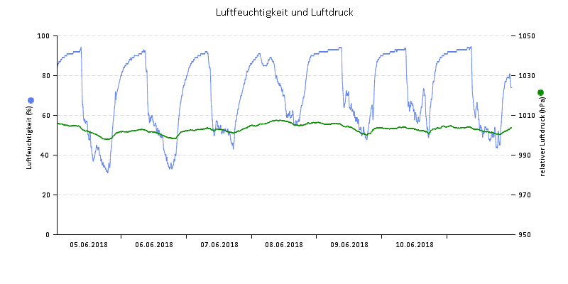Luftfeuchte/Luftdruck