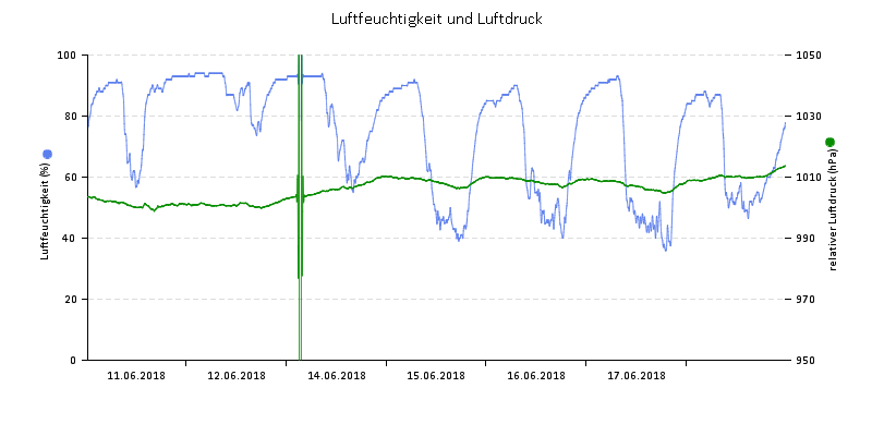 Luftfeuchte/Luftdruck