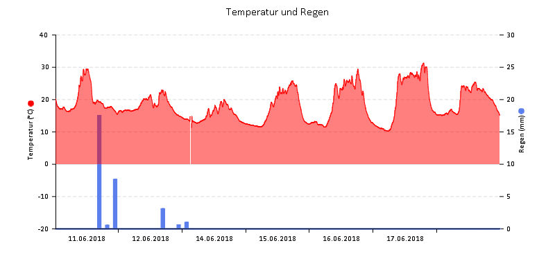 Temperatur/Regen