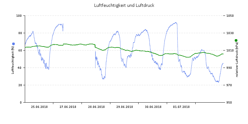 Luftfeuchte/Luftdruck