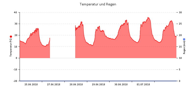 Temperatur/Regen