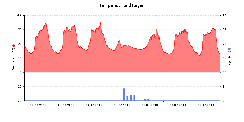 Temperatur/Regen