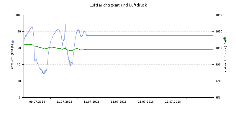 Luftfeuchte/Luftdruck