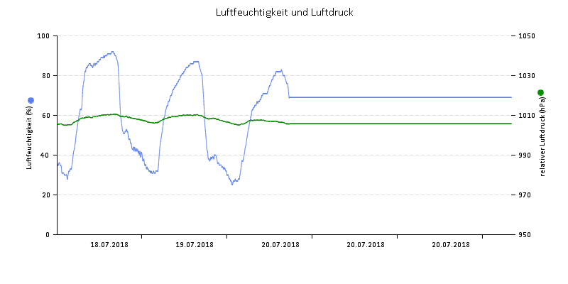 Luftfeuchte/Luftdruck
