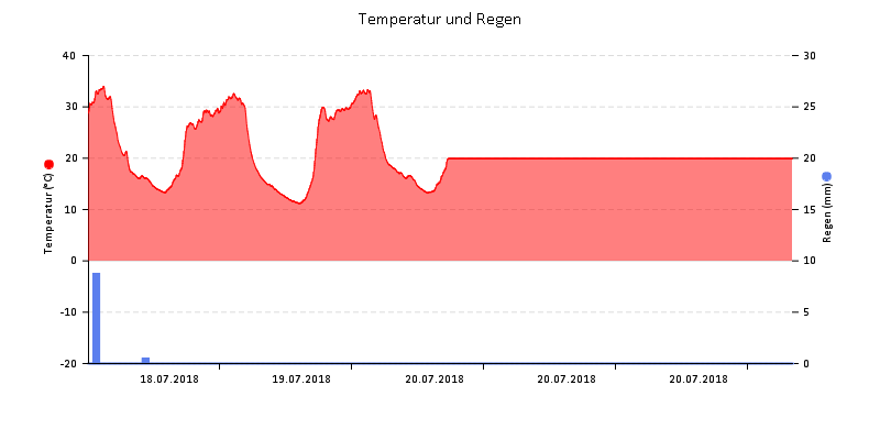Temperatur/Regen