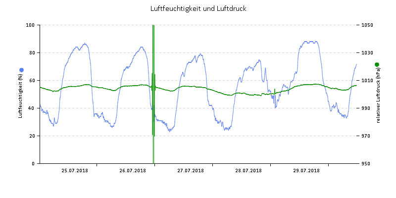 Luftfeuchte/Luftdruck