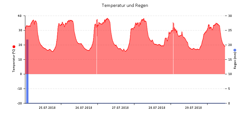 Temperatur/Regen