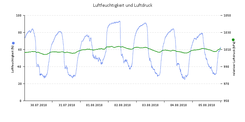 Luftfeuchte/Luftdruck