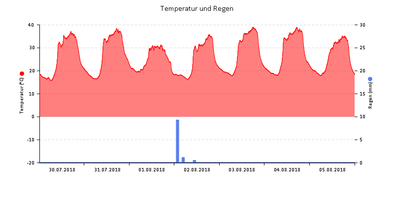 Temperatur/Regen