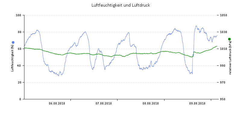 Luftfeuchte/Luftdruck