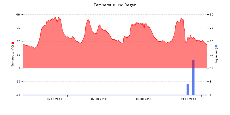 Temperatur/Regen