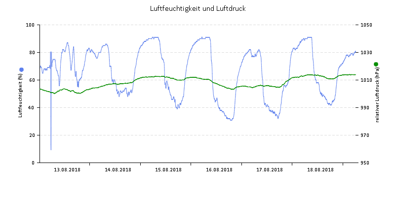 Luftfeuchte/Luftdruck