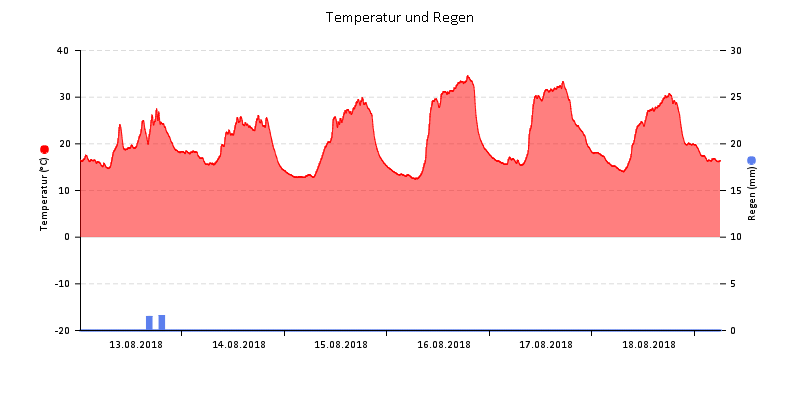 Temperatur/Regen