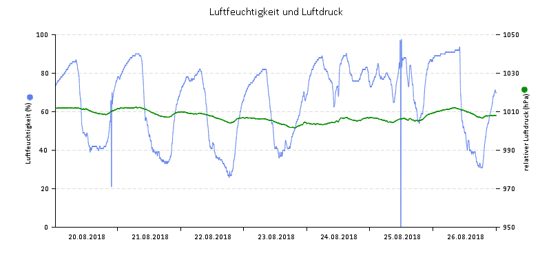 Luftfeuchte/Luftdruck