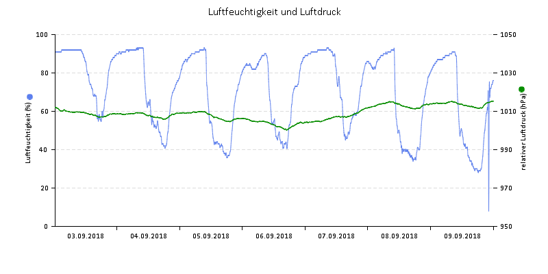 Luftfeuchte/Luftdruck