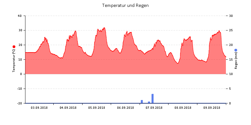 Temperatur/Regen